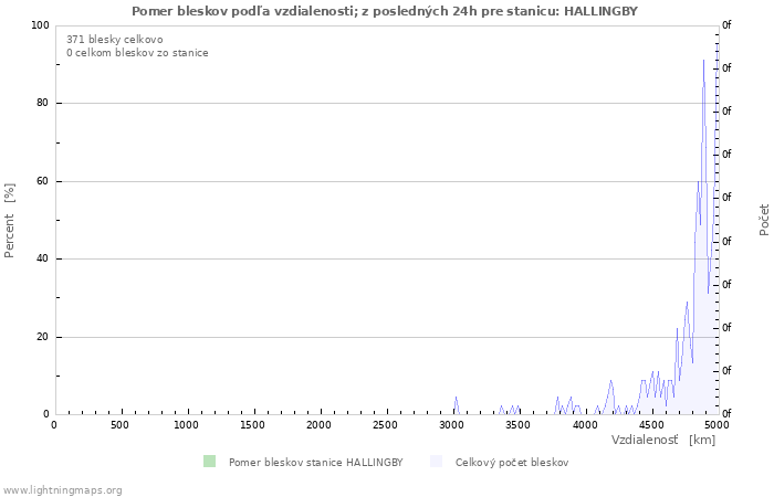 Grafy: Pomer bleskov podľa vzdialenosti;