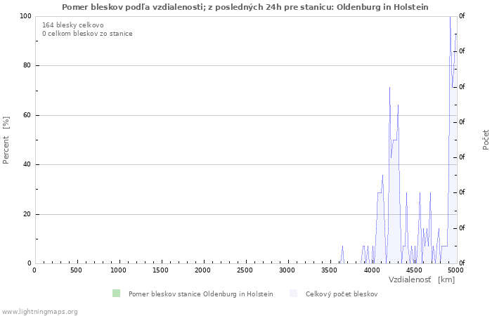 Grafy: Pomer bleskov podľa vzdialenosti;