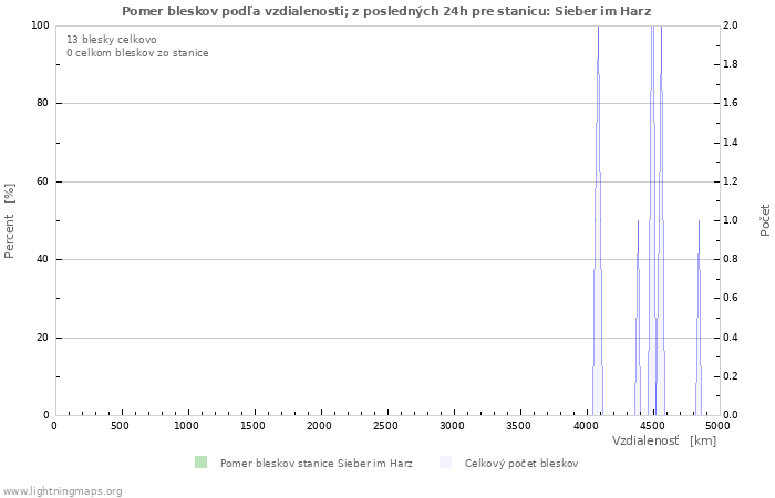 Grafy: Pomer bleskov podľa vzdialenosti;
