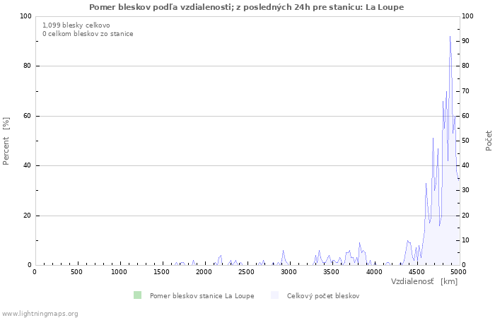 Grafy: Pomer bleskov podľa vzdialenosti;