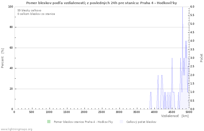 Grafy: Pomer bleskov podľa vzdialenosti;