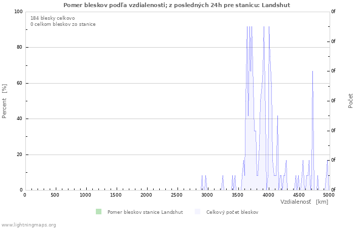Grafy: Pomer bleskov podľa vzdialenosti;