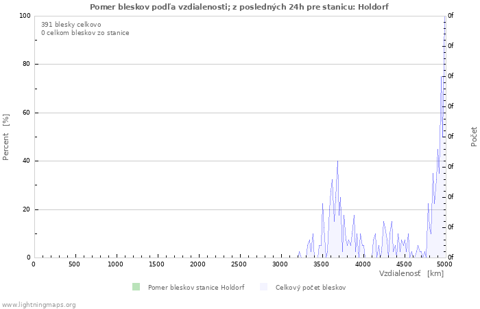 Grafy: Pomer bleskov podľa vzdialenosti;