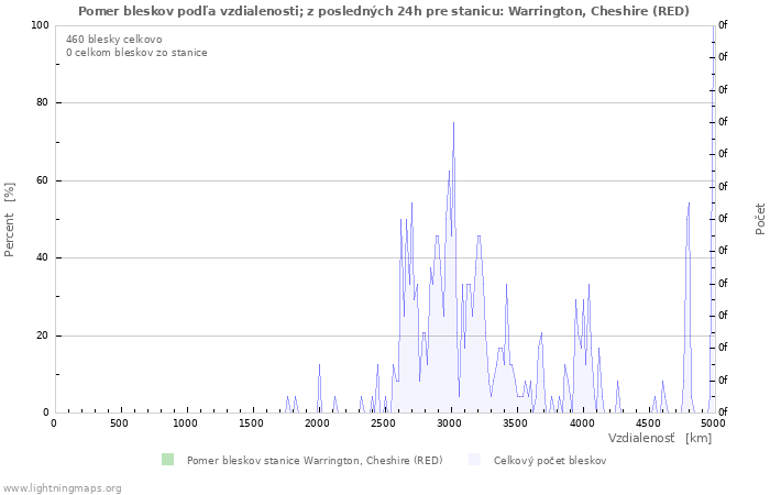 Grafy: Pomer bleskov podľa vzdialenosti;