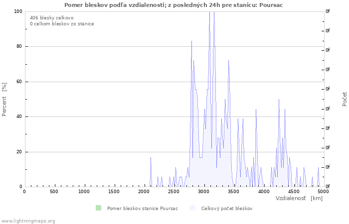 Grafy: Pomer bleskov podľa vzdialenosti;