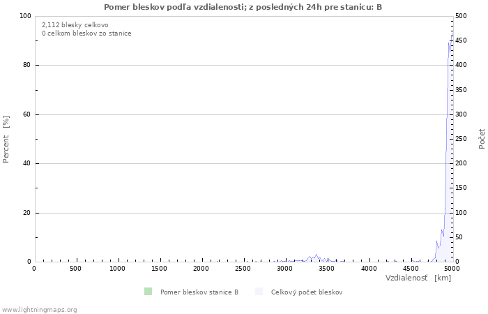 Grafy: Pomer bleskov podľa vzdialenosti;