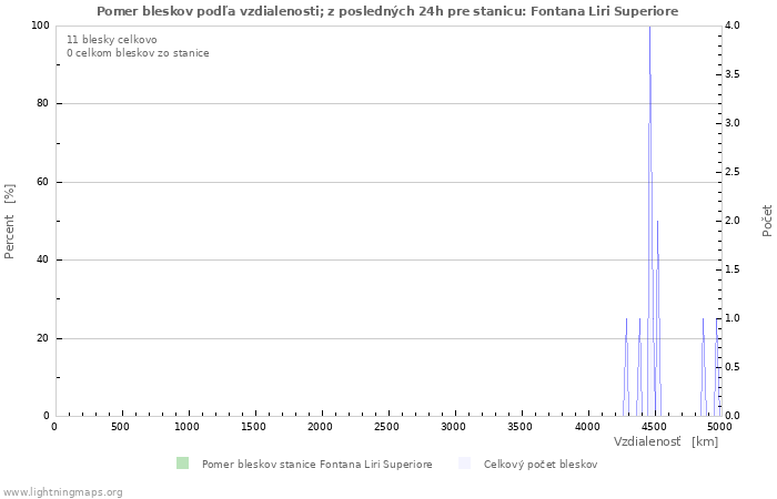 Grafy: Pomer bleskov podľa vzdialenosti;