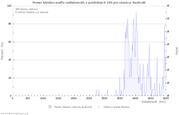 Grafy: Pomer bleskov podľa vzdialenosti;