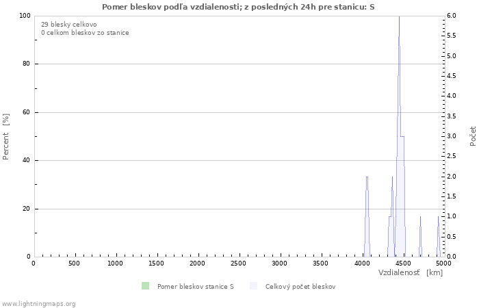 Grafy: Pomer bleskov podľa vzdialenosti;