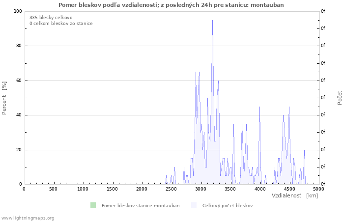 Grafy: Pomer bleskov podľa vzdialenosti;