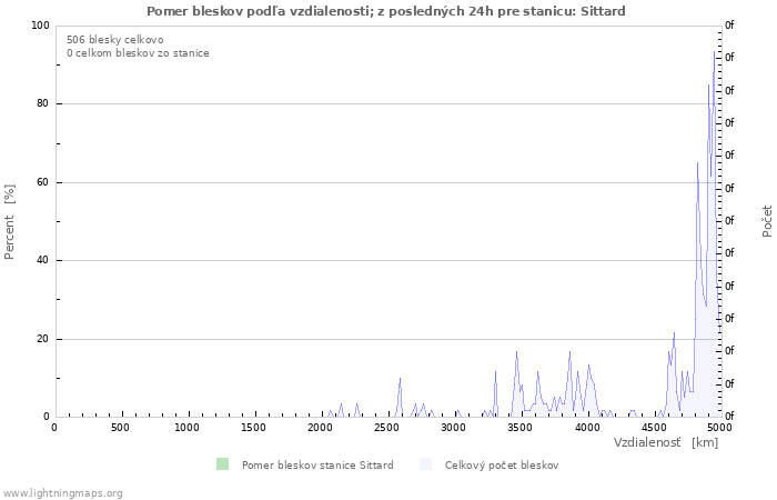 Grafy: Pomer bleskov podľa vzdialenosti;