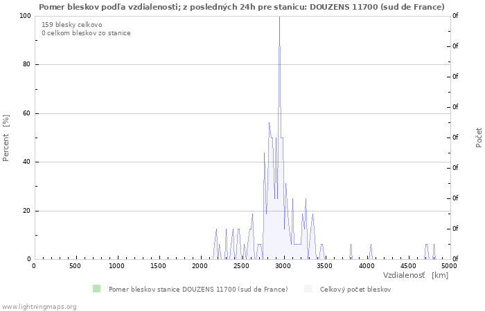 Grafy: Pomer bleskov podľa vzdialenosti;