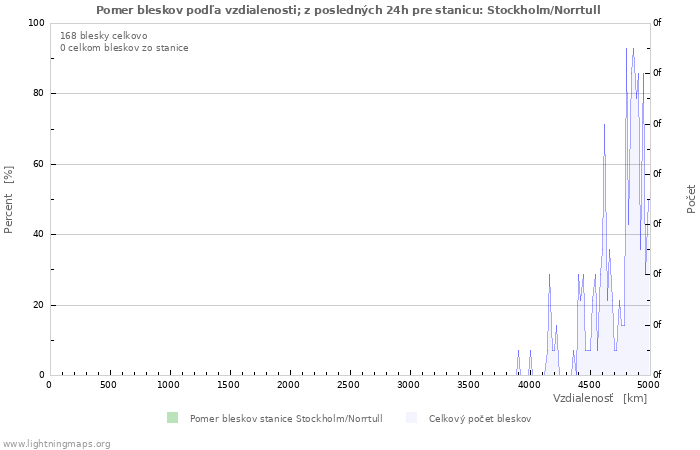 Grafy: Pomer bleskov podľa vzdialenosti;