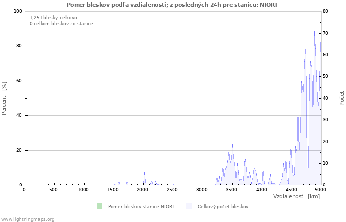 Grafy: Pomer bleskov podľa vzdialenosti;