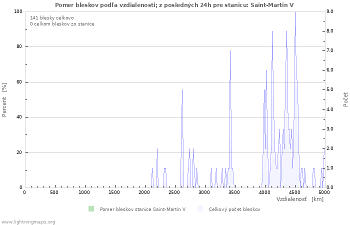 Grafy: Pomer bleskov podľa vzdialenosti;