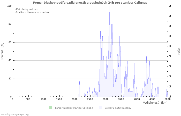 Grafy: Pomer bleskov podľa vzdialenosti;