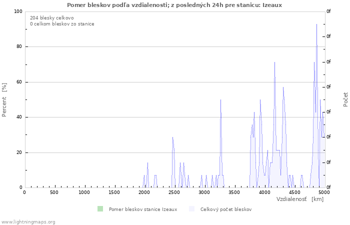 Grafy: Pomer bleskov podľa vzdialenosti;