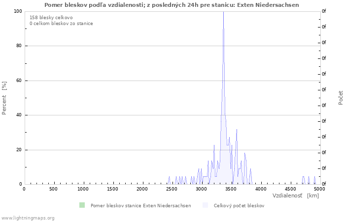 Grafy: Pomer bleskov podľa vzdialenosti;