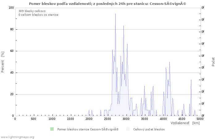 Grafy: Pomer bleskov podľa vzdialenosti;