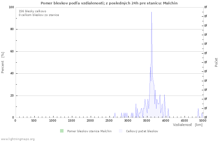 Grafy: Pomer bleskov podľa vzdialenosti;