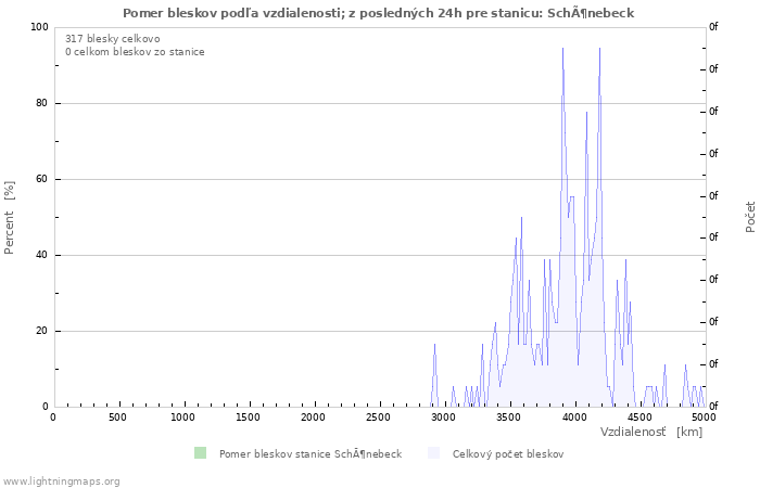 Grafy: Pomer bleskov podľa vzdialenosti;