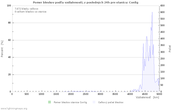 Grafy: Pomer bleskov podľa vzdialenosti;