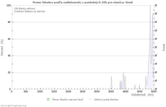 Grafy: Pomer bleskov podľa vzdialenosti;