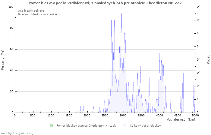 Grafy: Pomer bleskov podľa vzdialenosti;