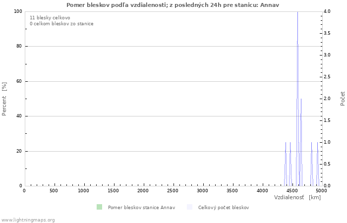 Grafy: Pomer bleskov podľa vzdialenosti;