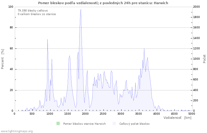 Grafy: Pomer bleskov podľa vzdialenosti;