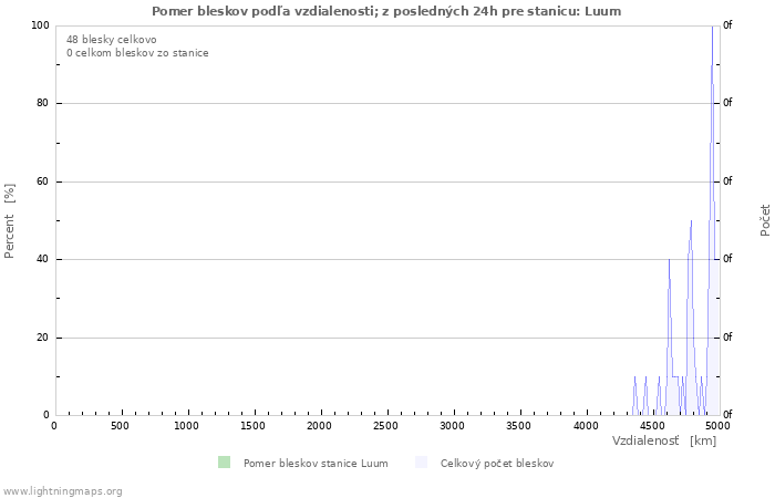 Grafy: Pomer bleskov podľa vzdialenosti;