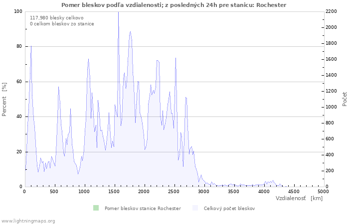 Grafy: Pomer bleskov podľa vzdialenosti;