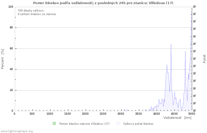Grafy: Pomer bleskov podľa vzdialenosti;