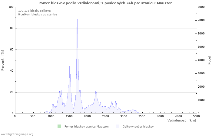 Grafy: Pomer bleskov podľa vzdialenosti;