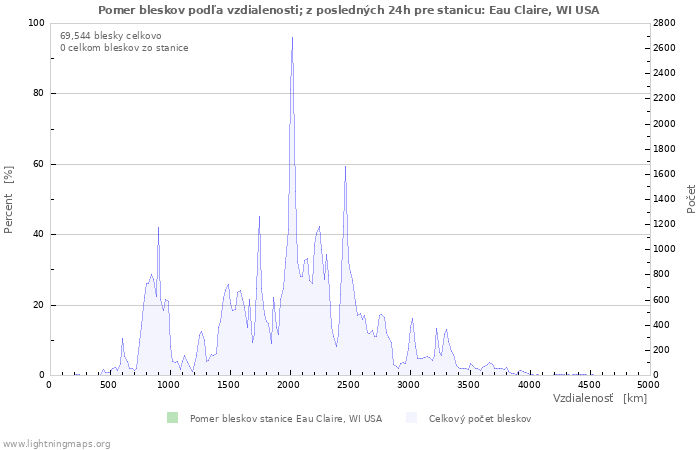 Grafy: Pomer bleskov podľa vzdialenosti;