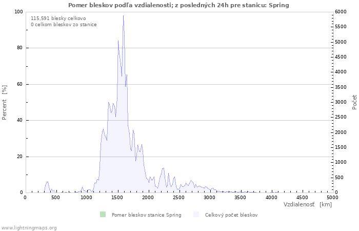 Grafy: Pomer bleskov podľa vzdialenosti;