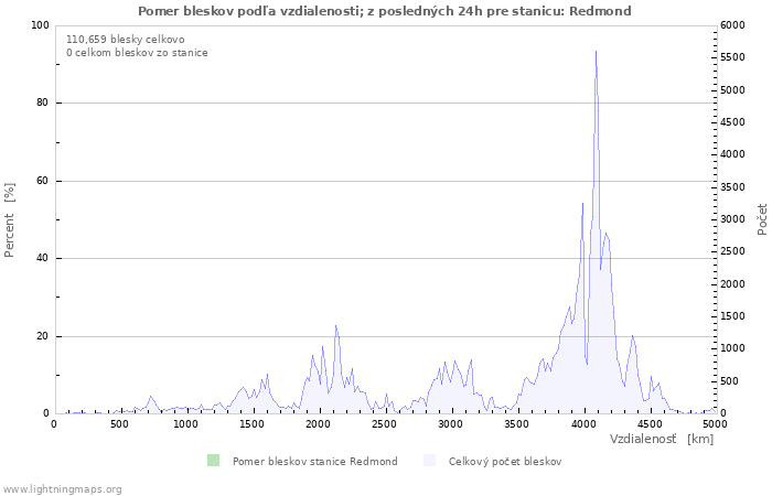 Grafy: Pomer bleskov podľa vzdialenosti;