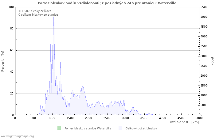 Grafy: Pomer bleskov podľa vzdialenosti;