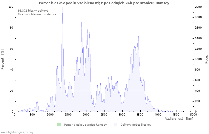 Grafy: Pomer bleskov podľa vzdialenosti;