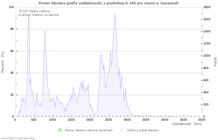 Grafy: Pomer bleskov podľa vzdialenosti;