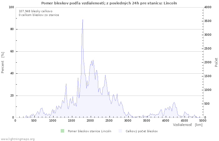 Grafy: Pomer bleskov podľa vzdialenosti;