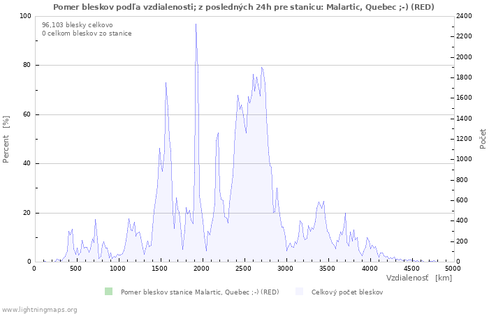 Grafy: Pomer bleskov podľa vzdialenosti;