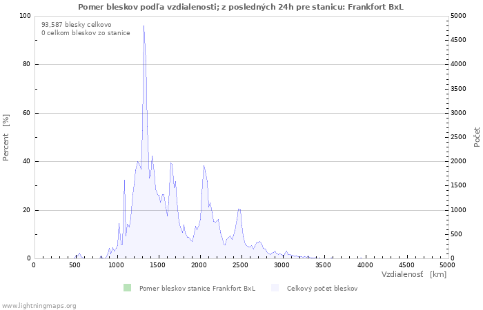 Grafy: Pomer bleskov podľa vzdialenosti;