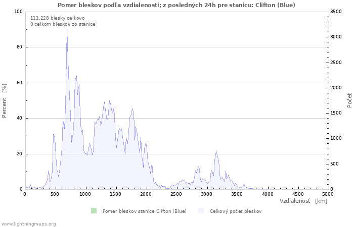 Grafy: Pomer bleskov podľa vzdialenosti;