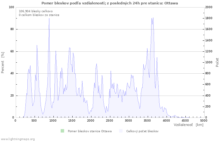 Grafy: Pomer bleskov podľa vzdialenosti;