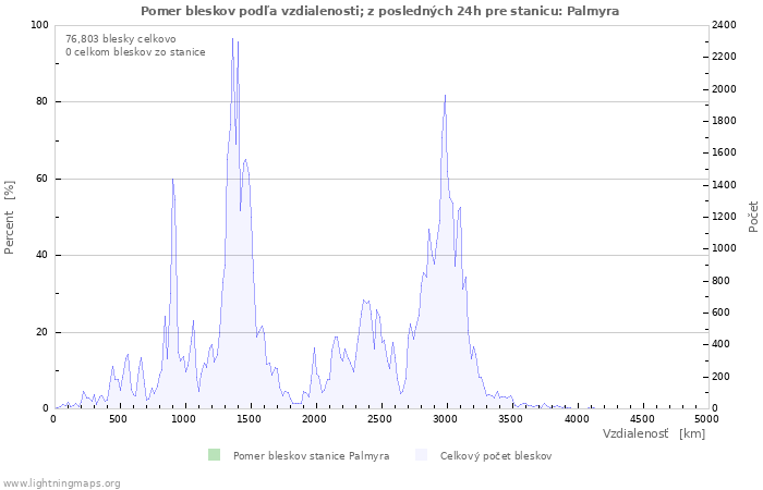 Grafy: Pomer bleskov podľa vzdialenosti;