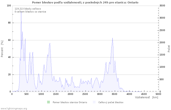 Grafy: Pomer bleskov podľa vzdialenosti;