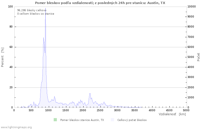 Grafy: Pomer bleskov podľa vzdialenosti;