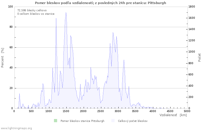 Grafy: Pomer bleskov podľa vzdialenosti;