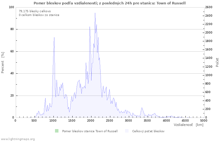 Grafy: Pomer bleskov podľa vzdialenosti;